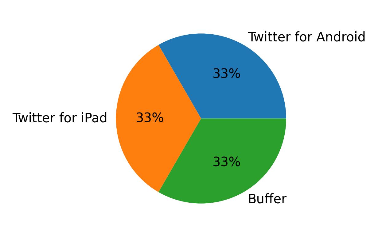 Dispositivos utilizados para tweetar