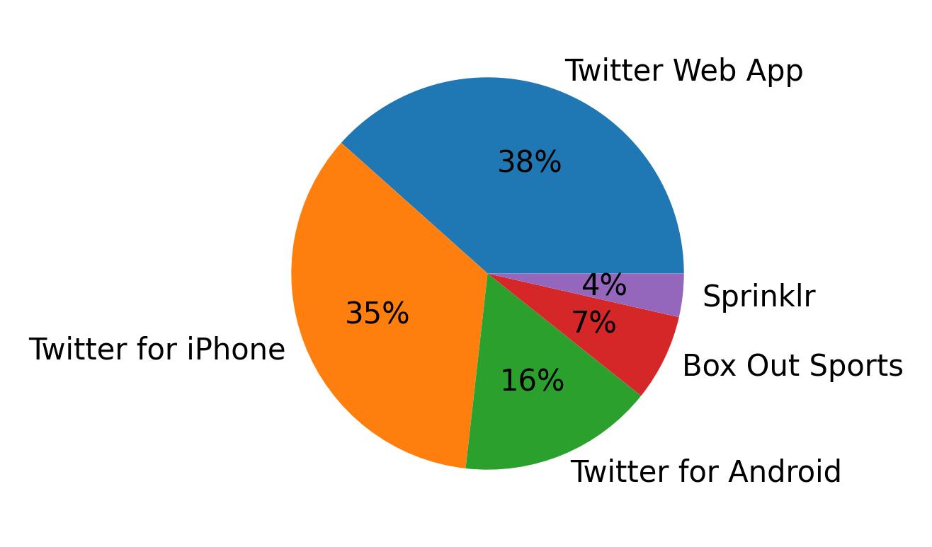 Dispositivos utilizados para tweetar