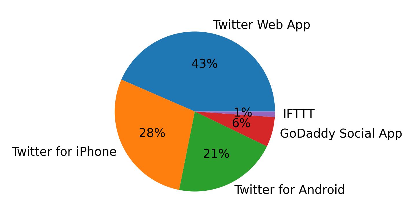 Devices used to tweet