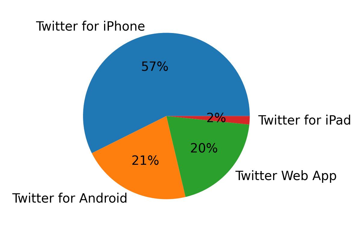Tweet icin kullanilan cihazlar