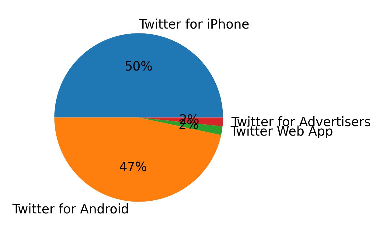 Dispositivos utilizados para tweetar