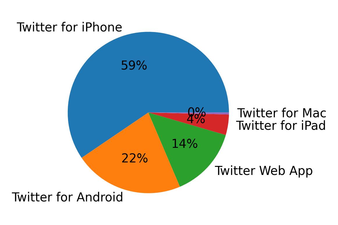 Dispositivos utilizados para tweetar
