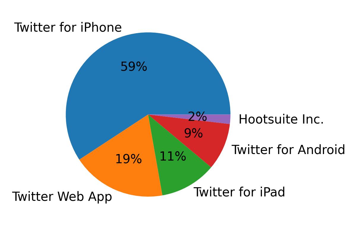 Dispositivos utilizados para tweetar