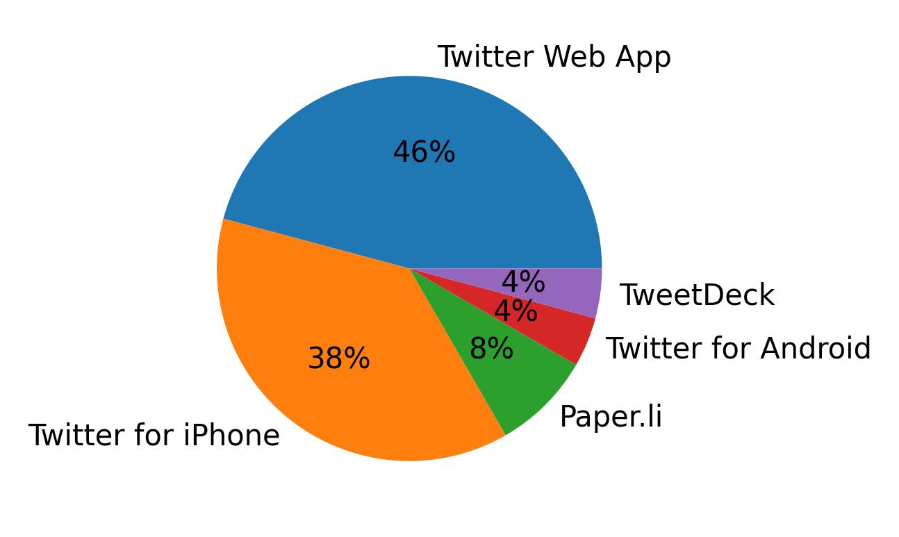 Tweet icin kullanilan cihazlar