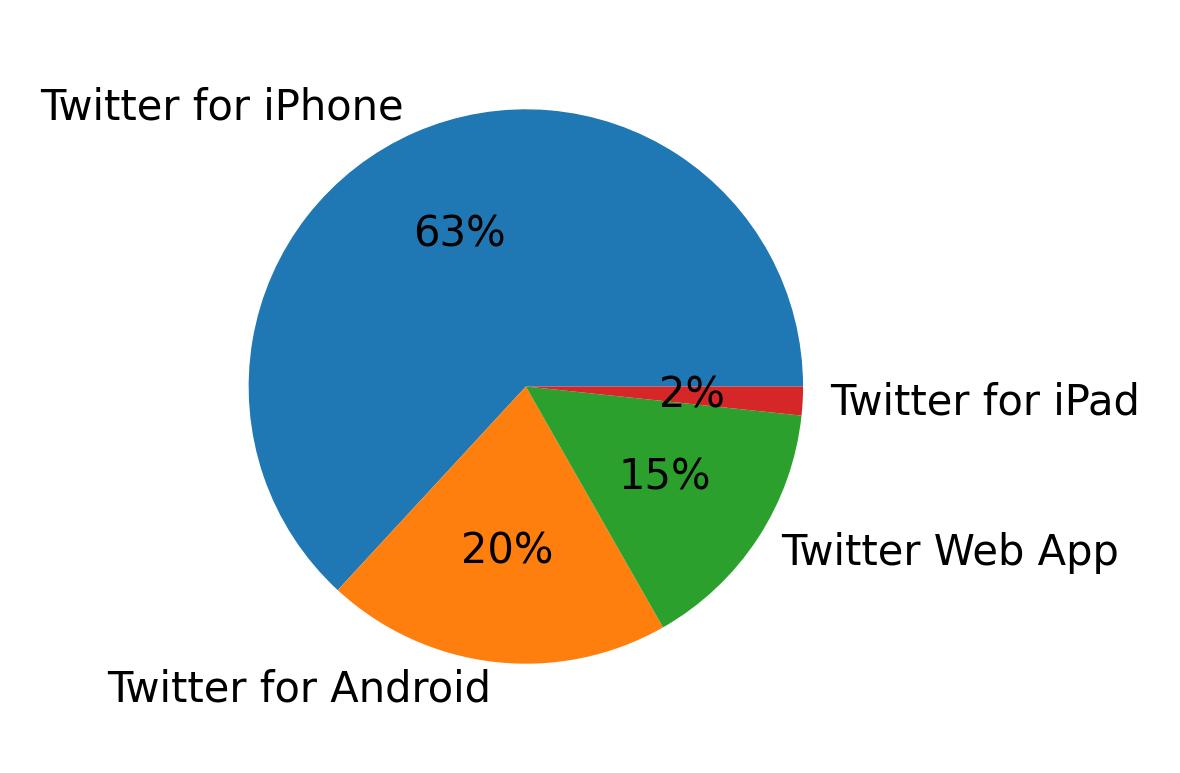 Devices used to tweet