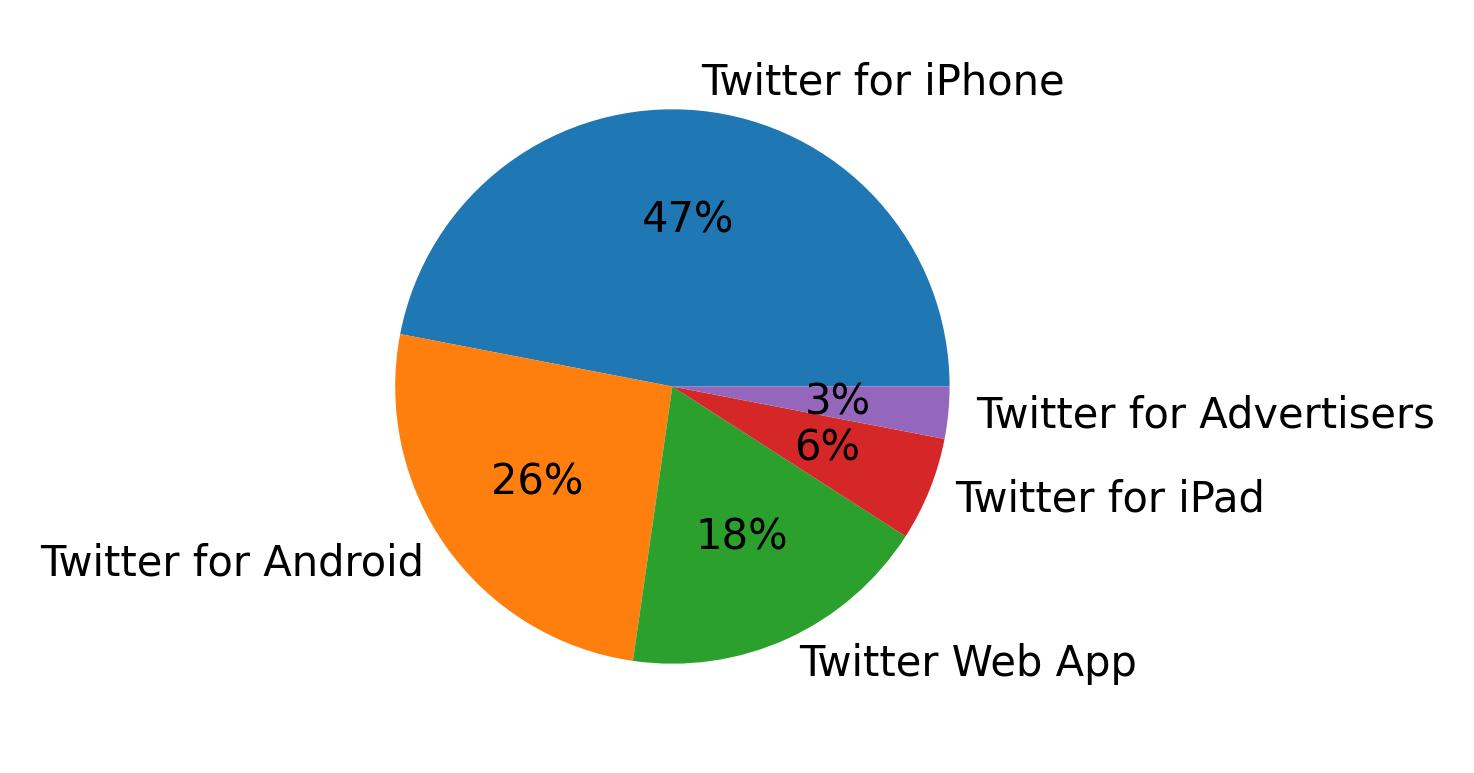 Dispositivos utilizados para tweetar