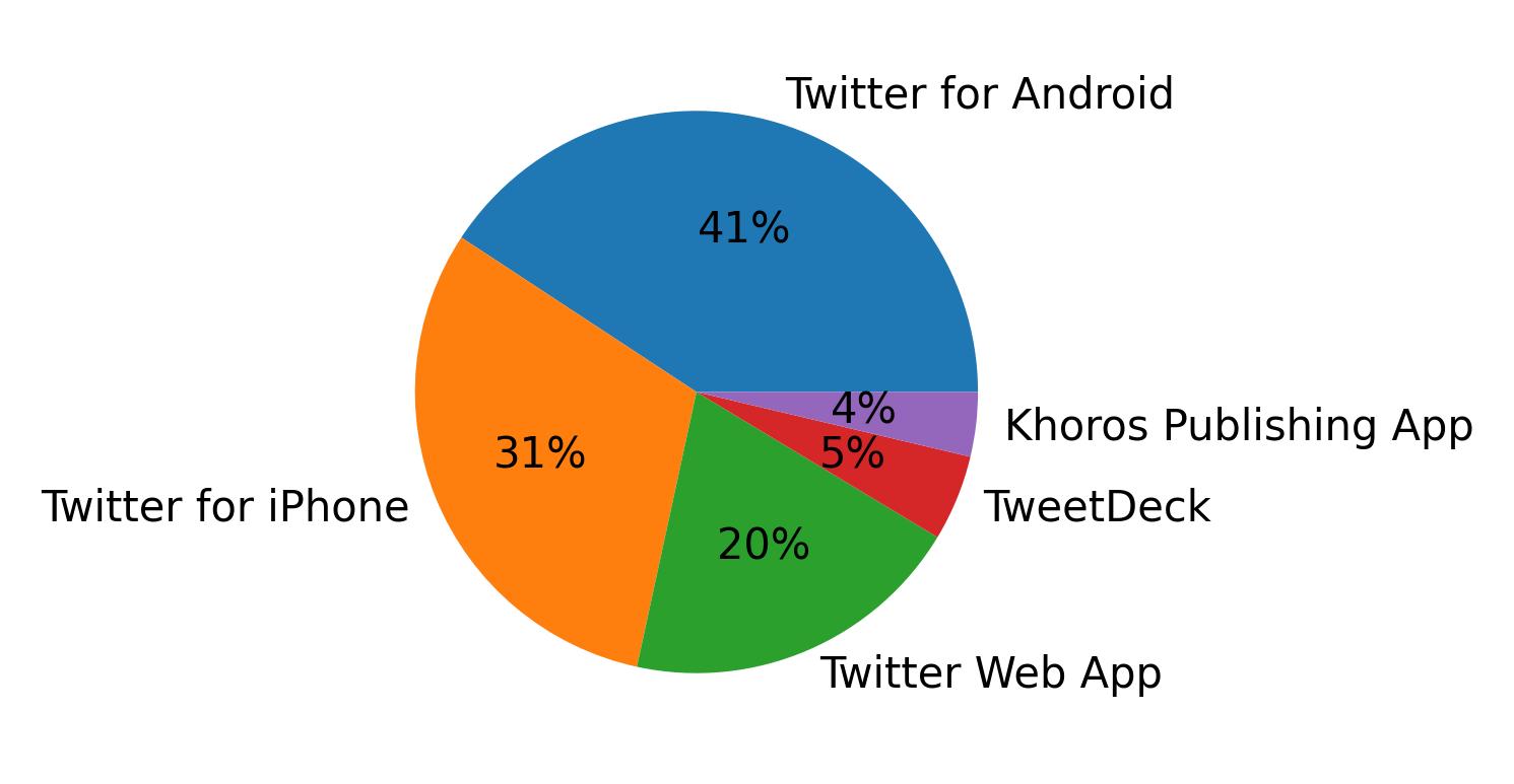 Dispositivos utilizados para tweetar