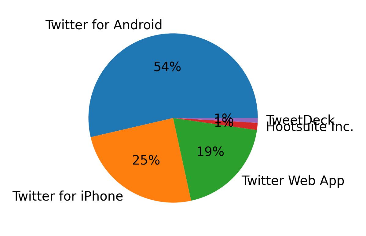 Dispositivos utilizados para tweetar
