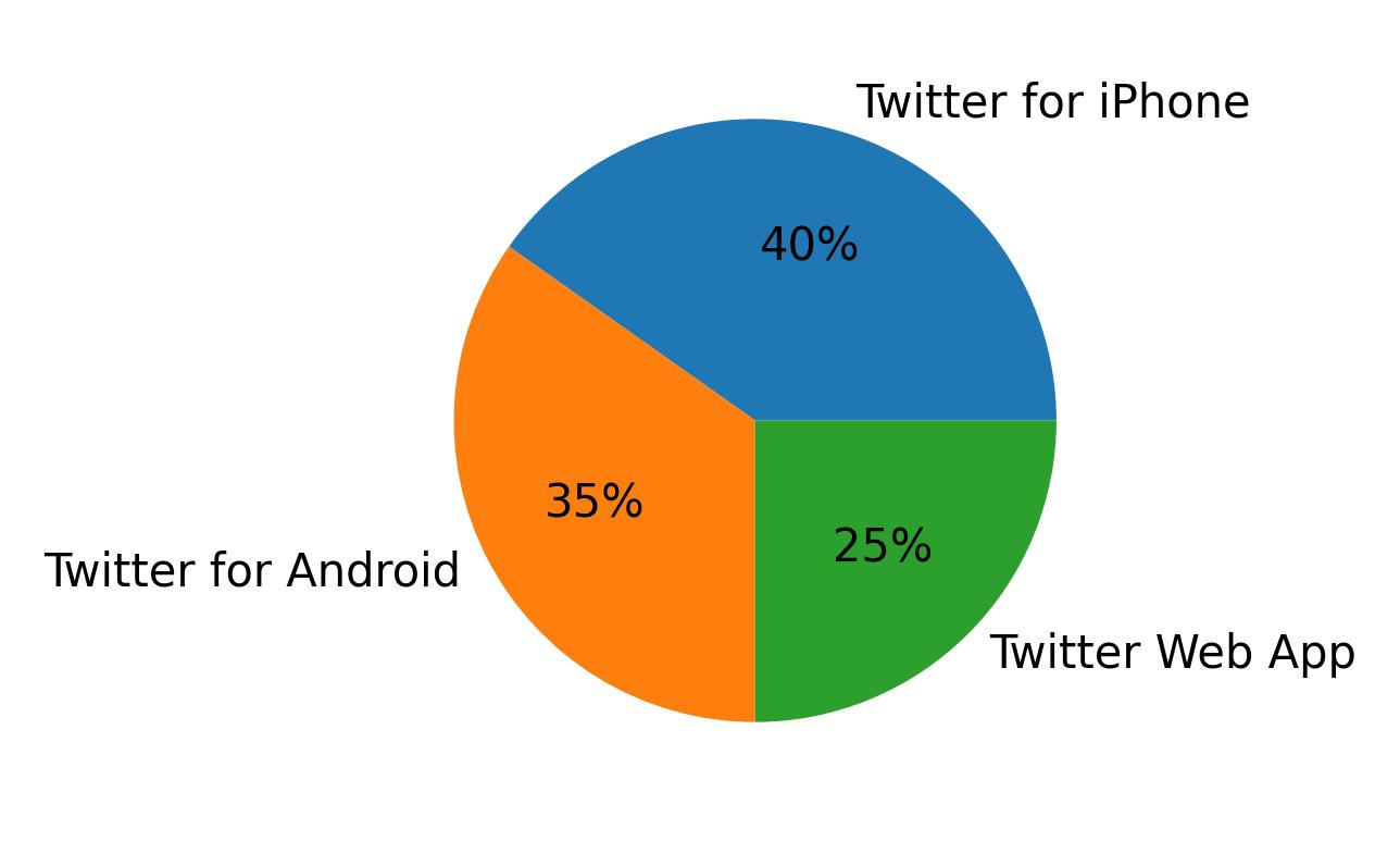 Dispositivos utilizados para tweetar