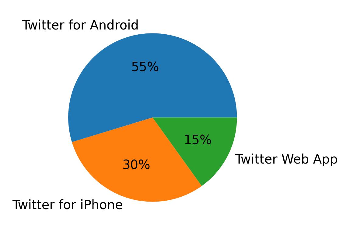 Devices used to tweet