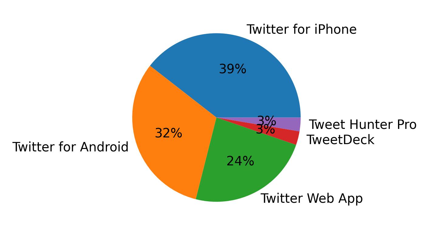 Tweet icin kullanilan cihazlar