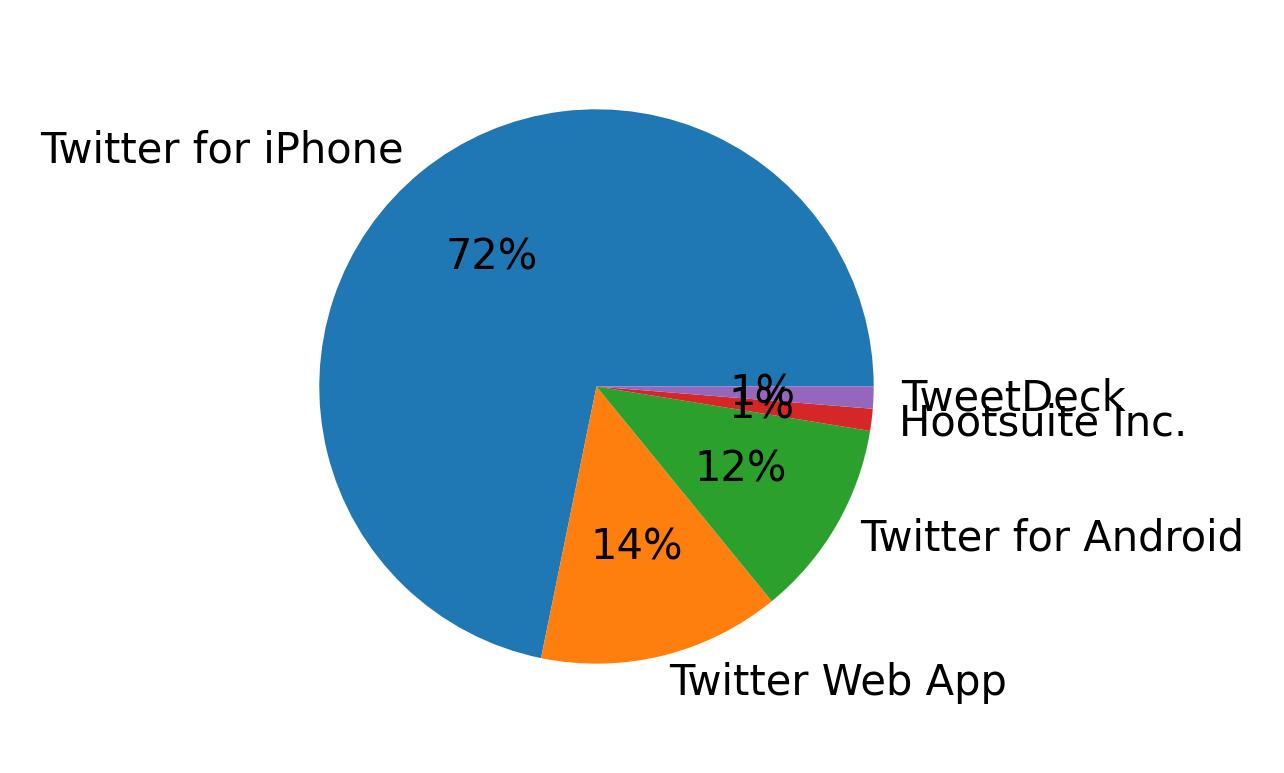 Dispositivos utilizados para tweetar