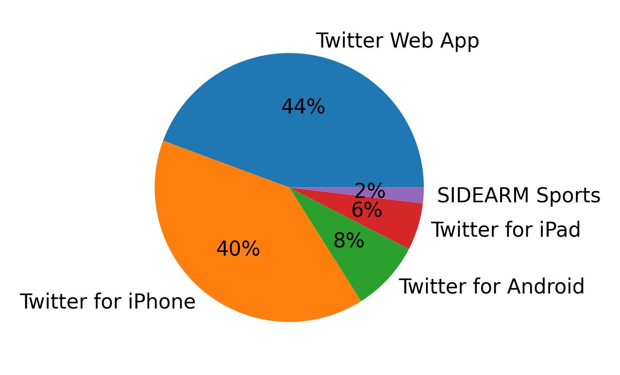 Tweet icin kullanilan cihazlar