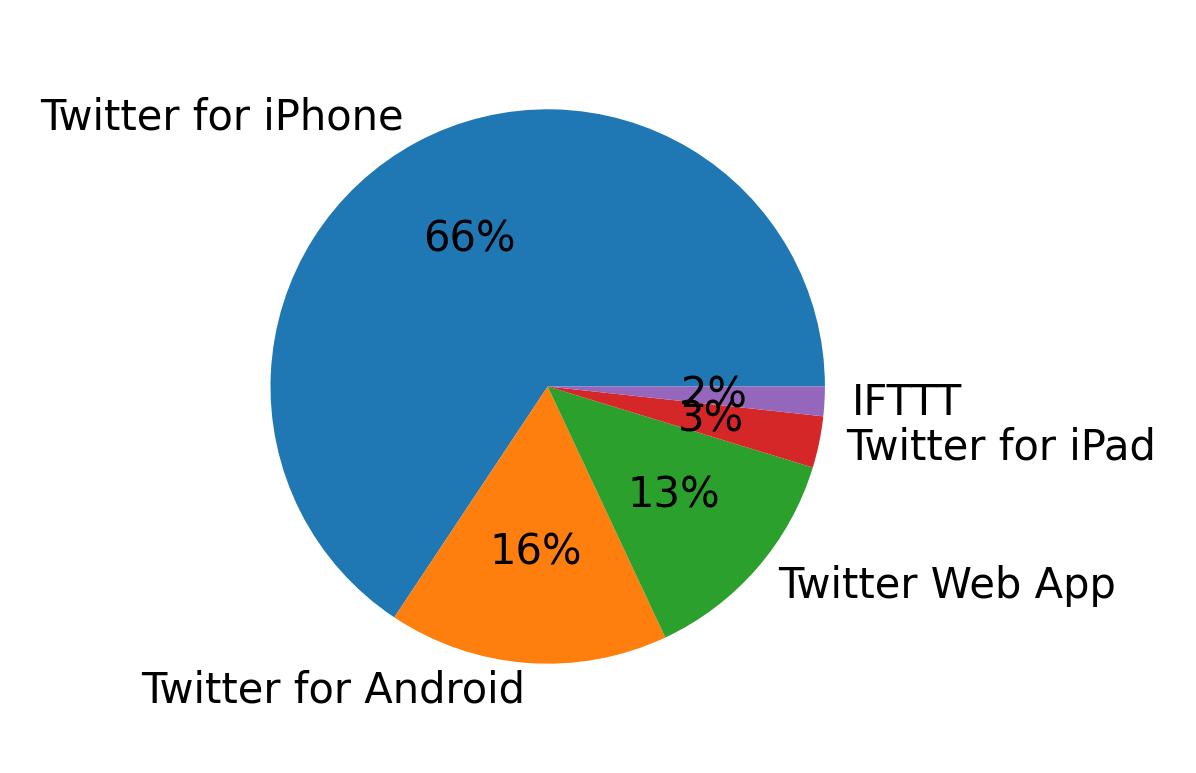 Tweet icin kullanilan cihazlar