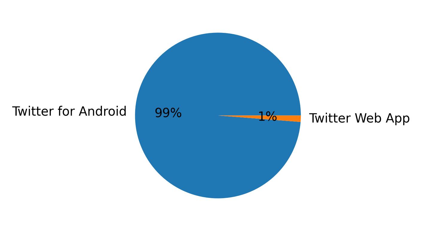 Dispositivos utilizados para tweetar