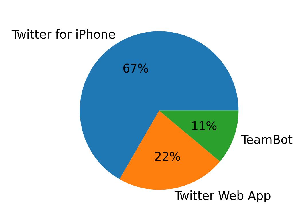 Devices used to tweet