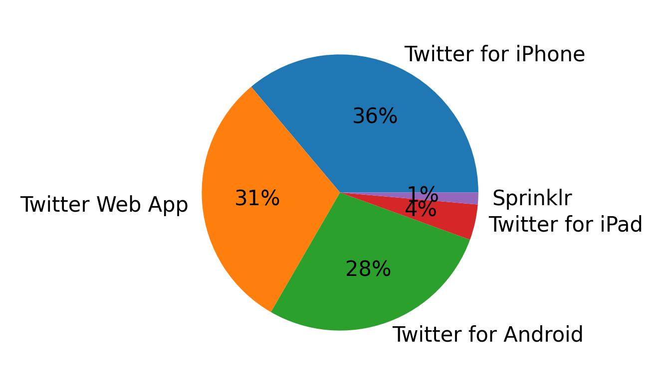 Dispositivos utilizados para tweetar