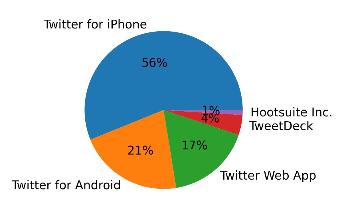 Tweet icin kullanilan cihazlar