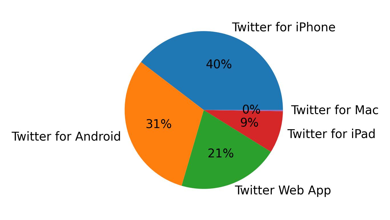 Devices used to tweet