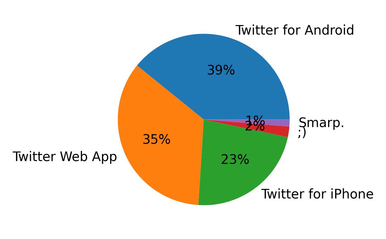 Tweet icin kullanilan cihazlar