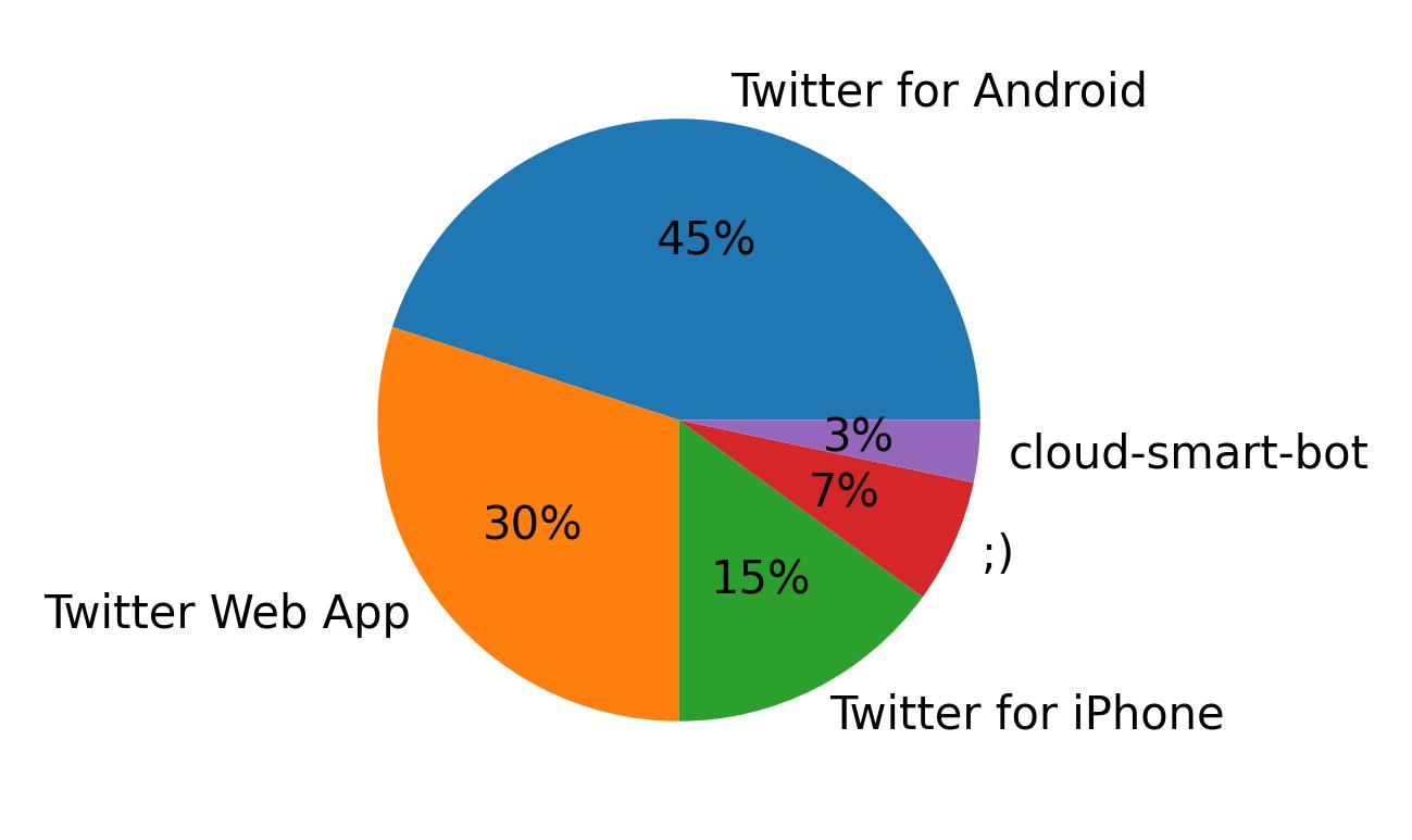 Devices used to tweet