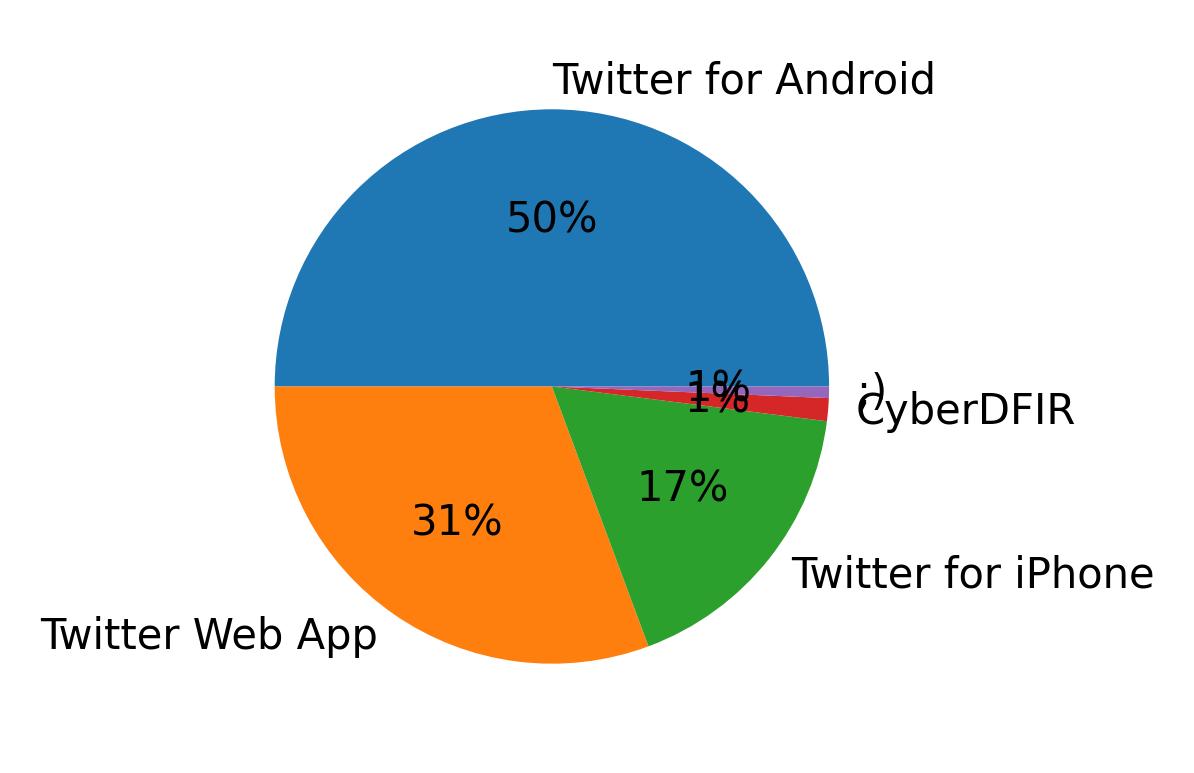 Dispositivos utilizados para tweetar
