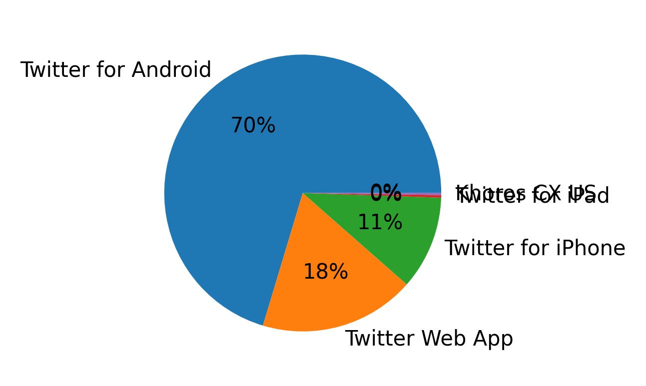 Tweet icin kullanilan cihazlar