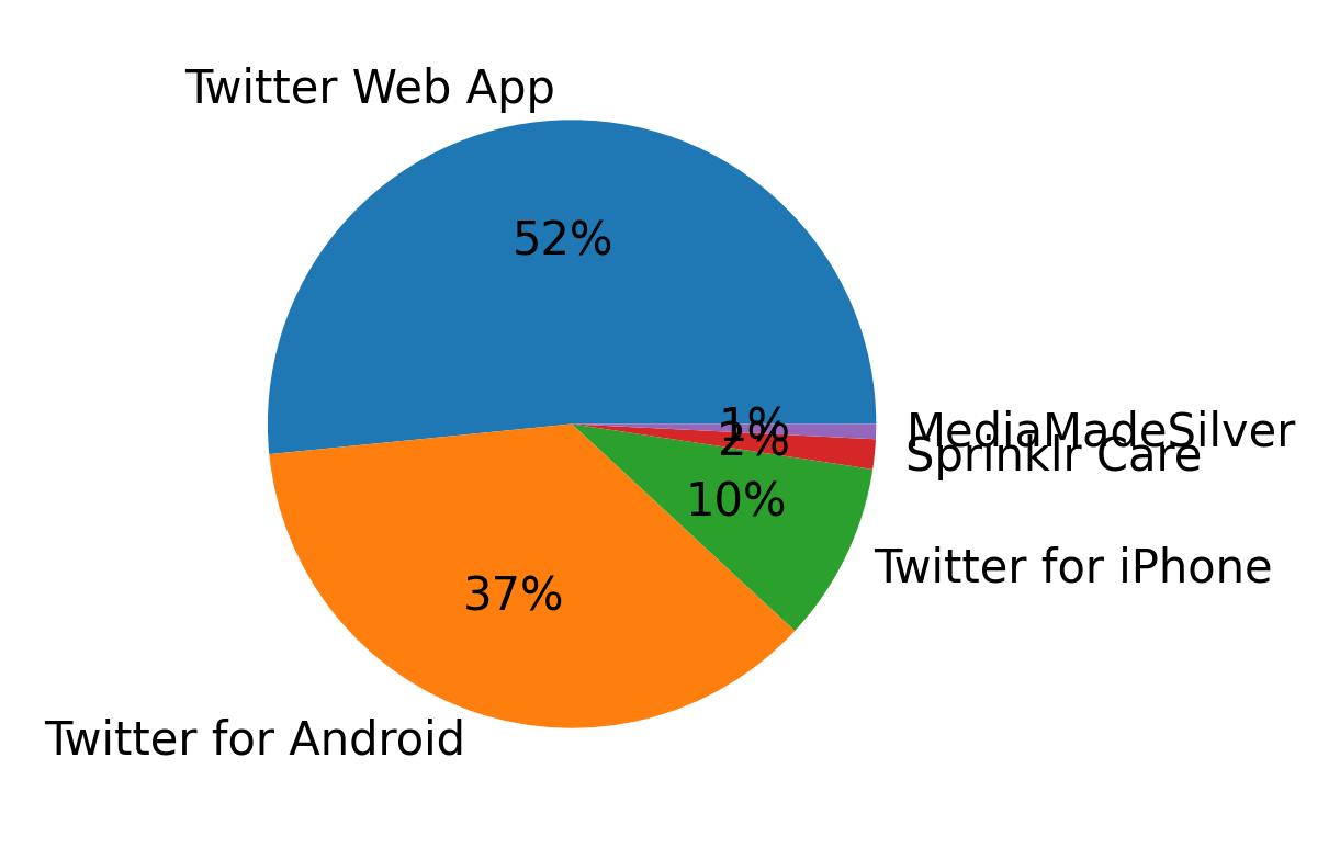 Dispositivos utilizados para tweetar