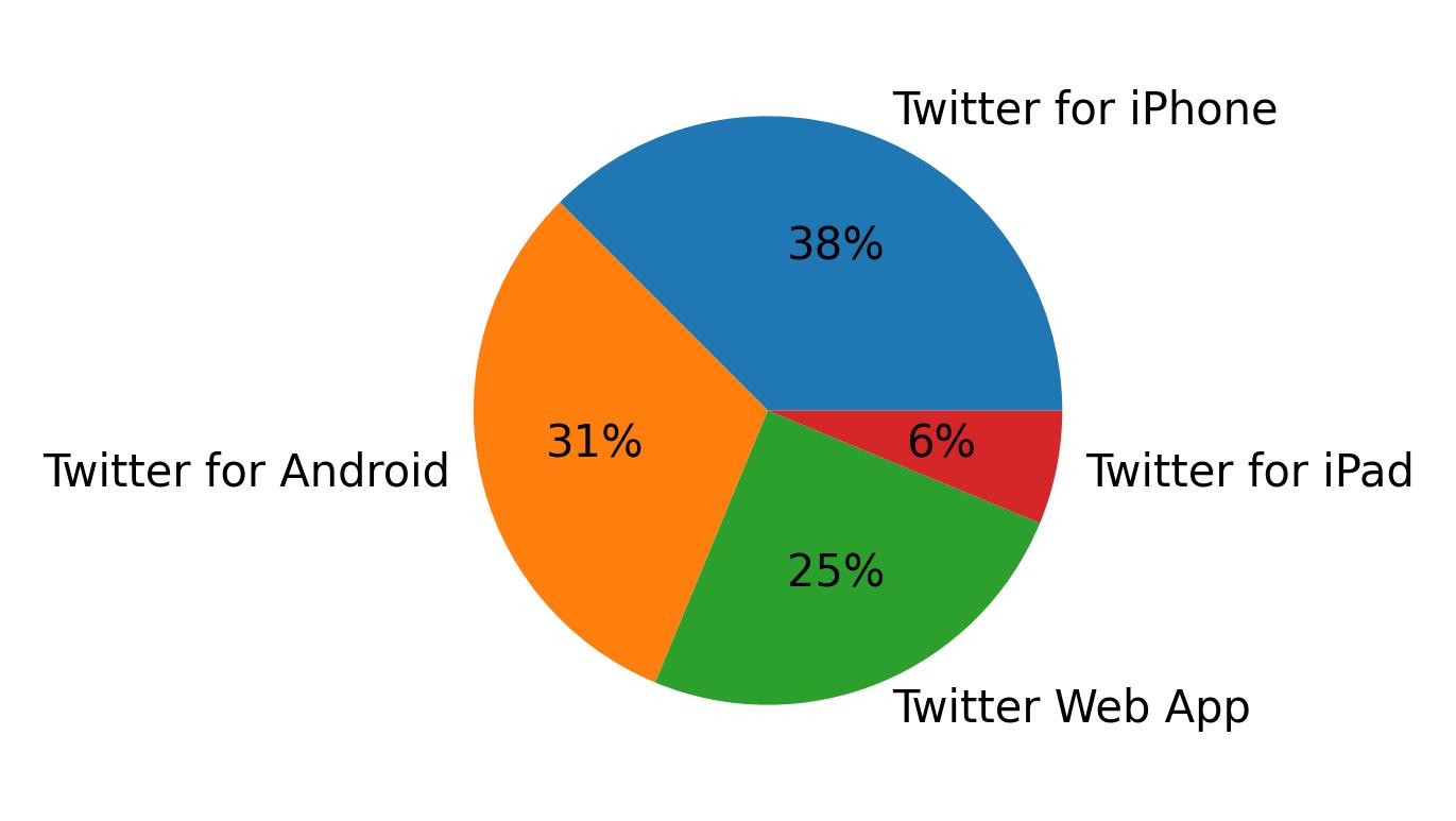 Dispositivos utilizados para tweetar