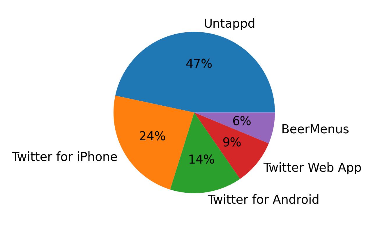 Tweet icin kullanilan cihazlar