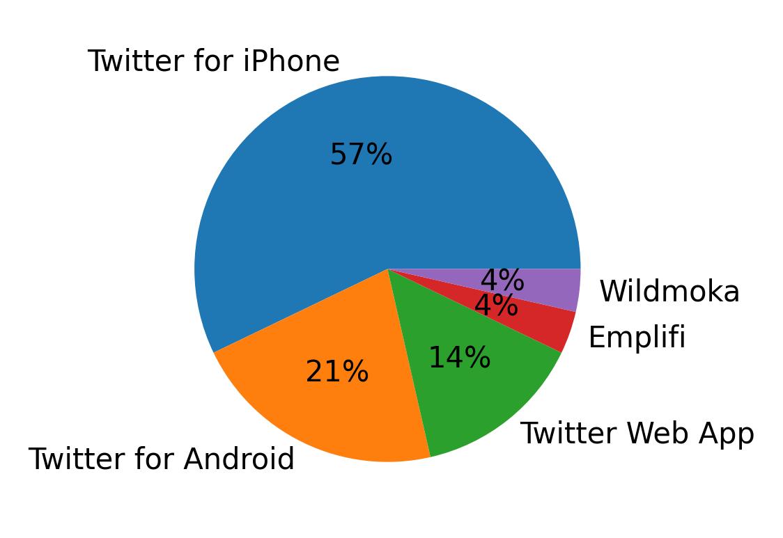 Dispositivos utilizados para tweetar