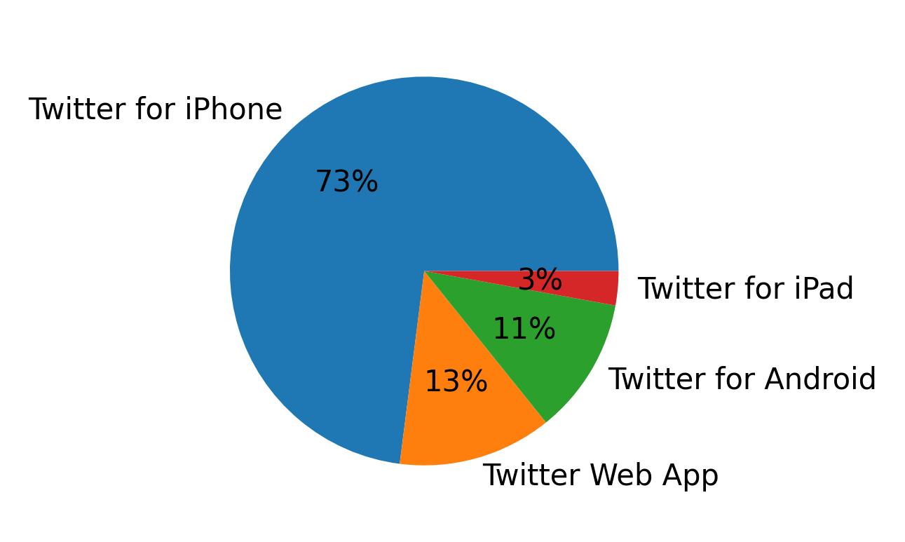 Devices used to tweet
