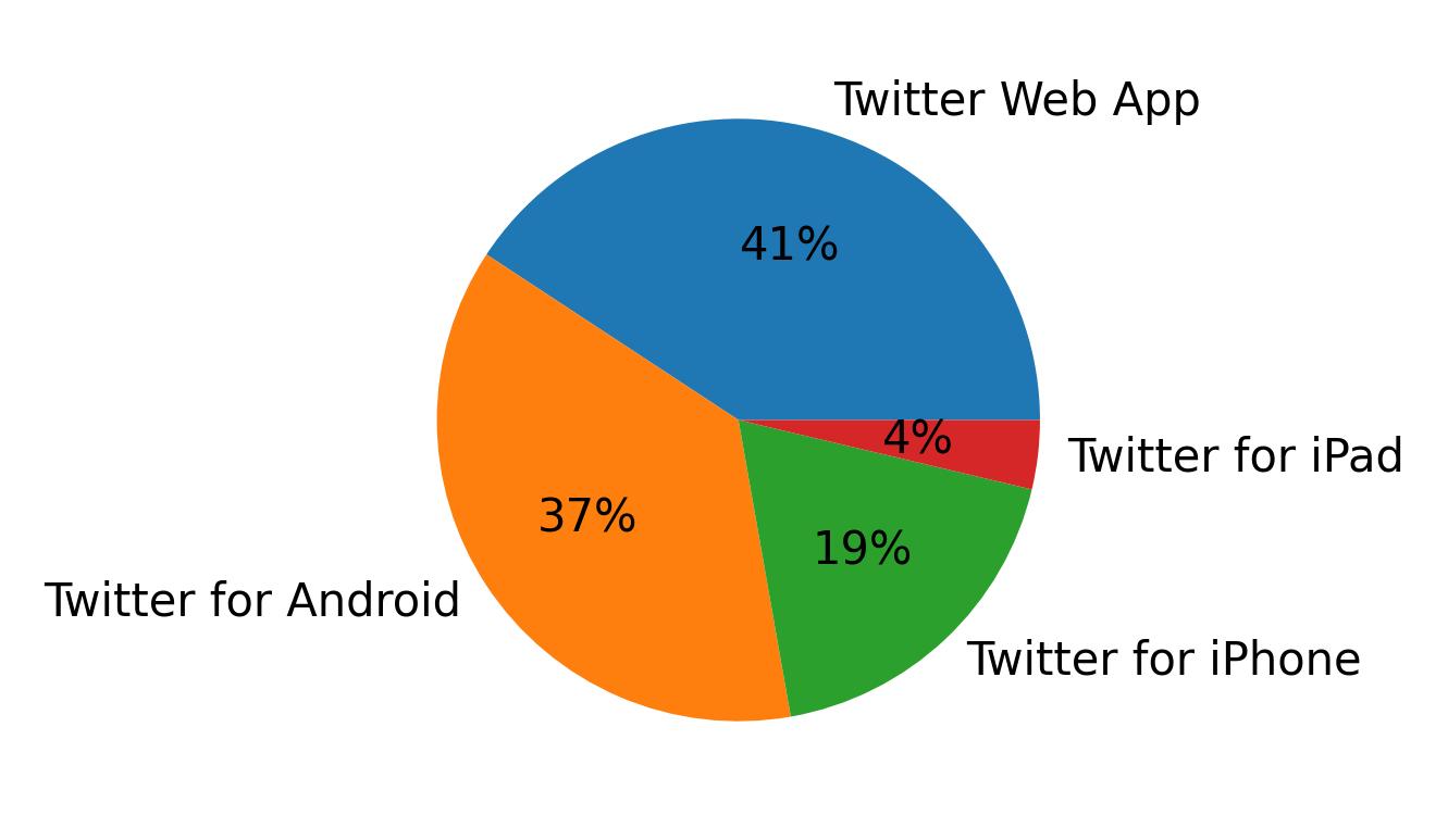 Dispositivos utilizados para tweetar