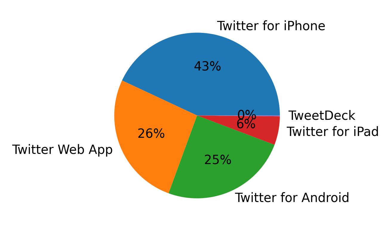 الأجهزة المستخدمة للتغريد