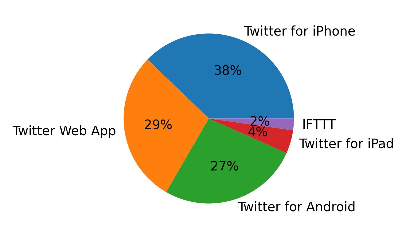 Devices used to tweet