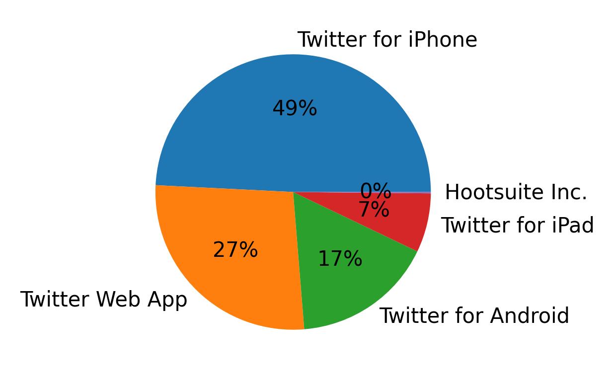 Tweet icin kullanilan cihazlar