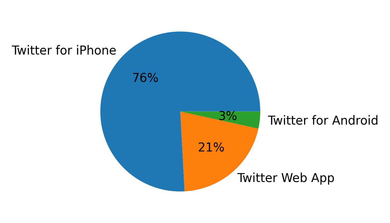 Tweet icin kullanilan cihazlar