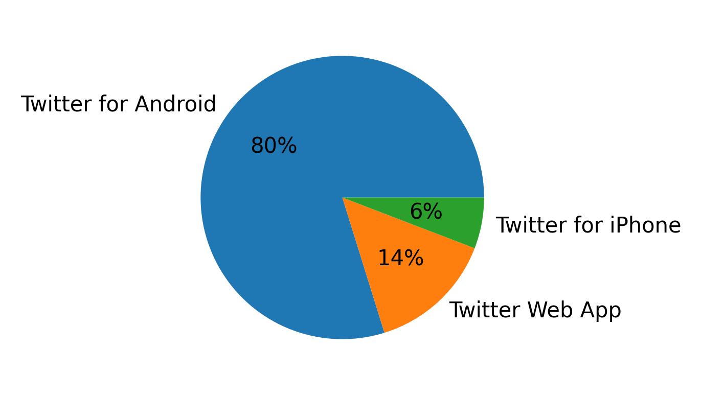 Dispositivos utilizados para tweetar