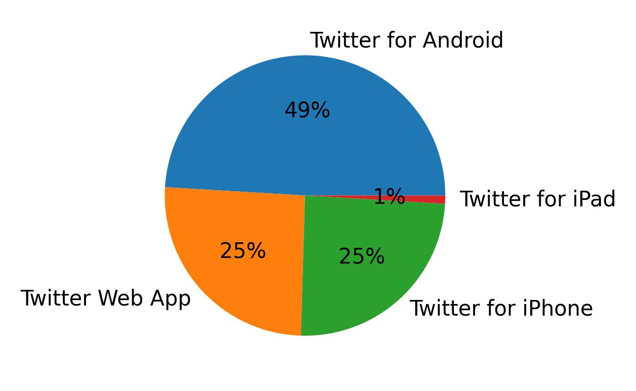 Tweet icin kullanilan cihazlar