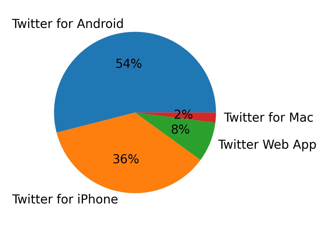 Dispositivos utilizados para tweetar