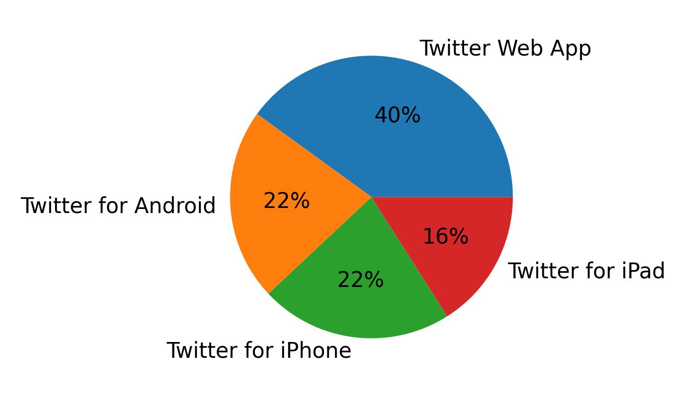 Devices used to tweet