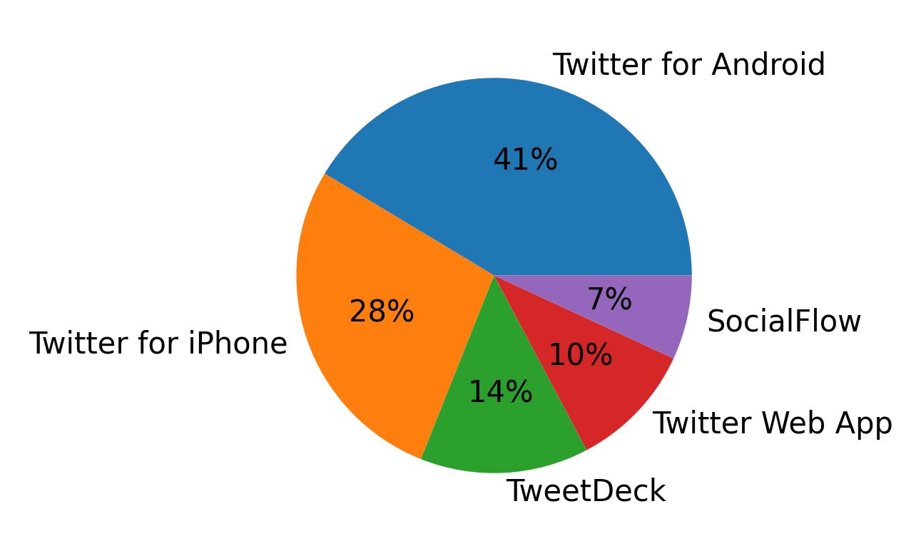 Dispositivos utilizados para tweetar