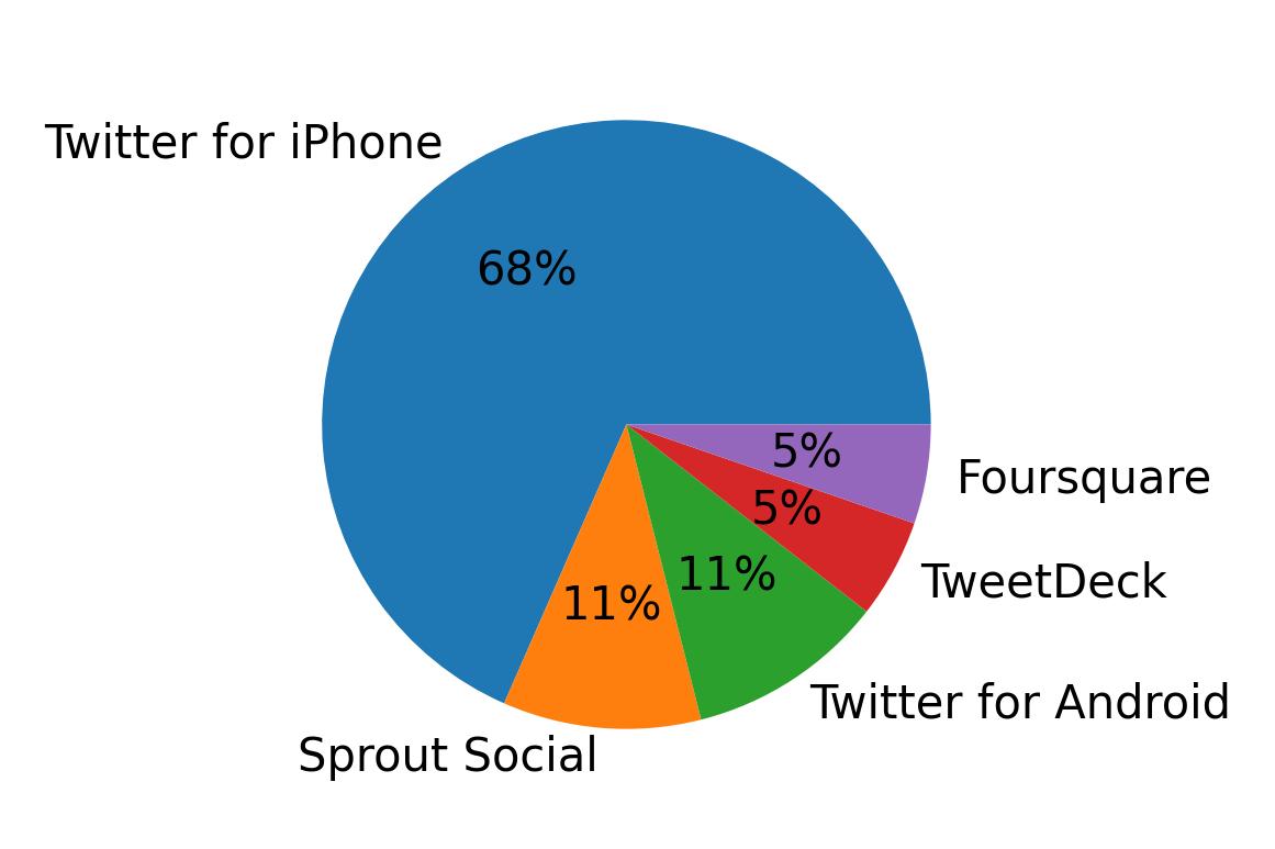 Tweet icin kullanilan cihazlar