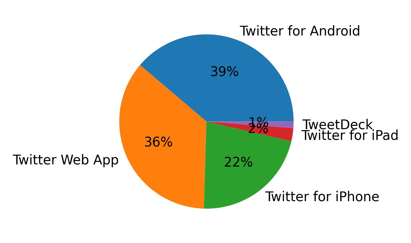 Tweet icin kullanilan cihazlar