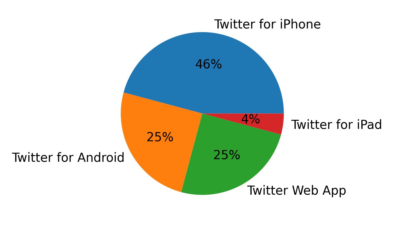 Devices used to tweet