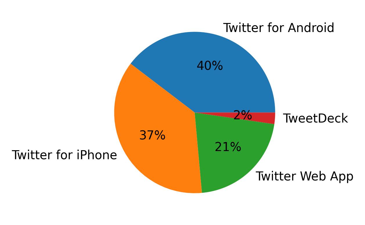 Tweet icin kullanilan cihazlar