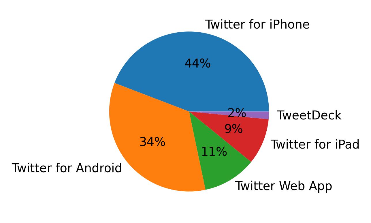 Dispositivos utilizados para tweetar