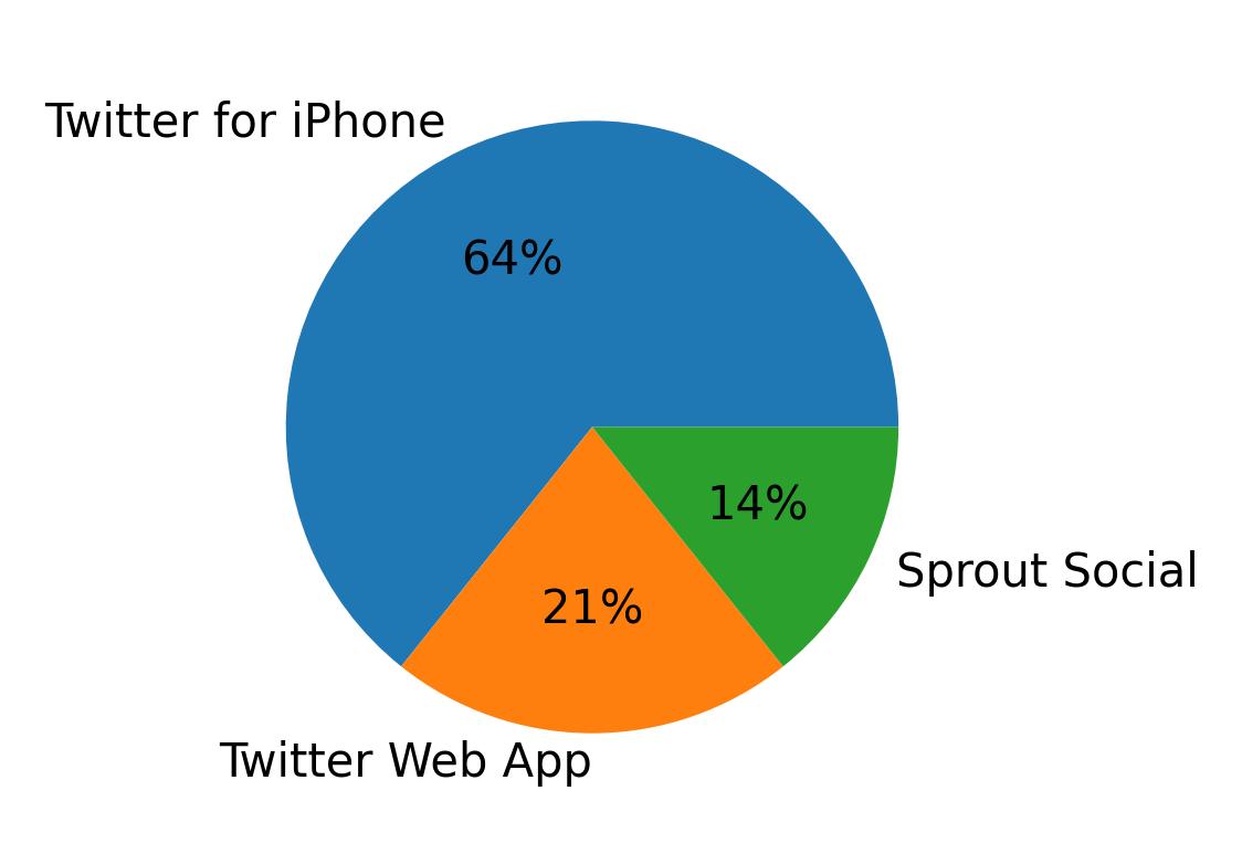 Dispositivos utilizados para tweetar