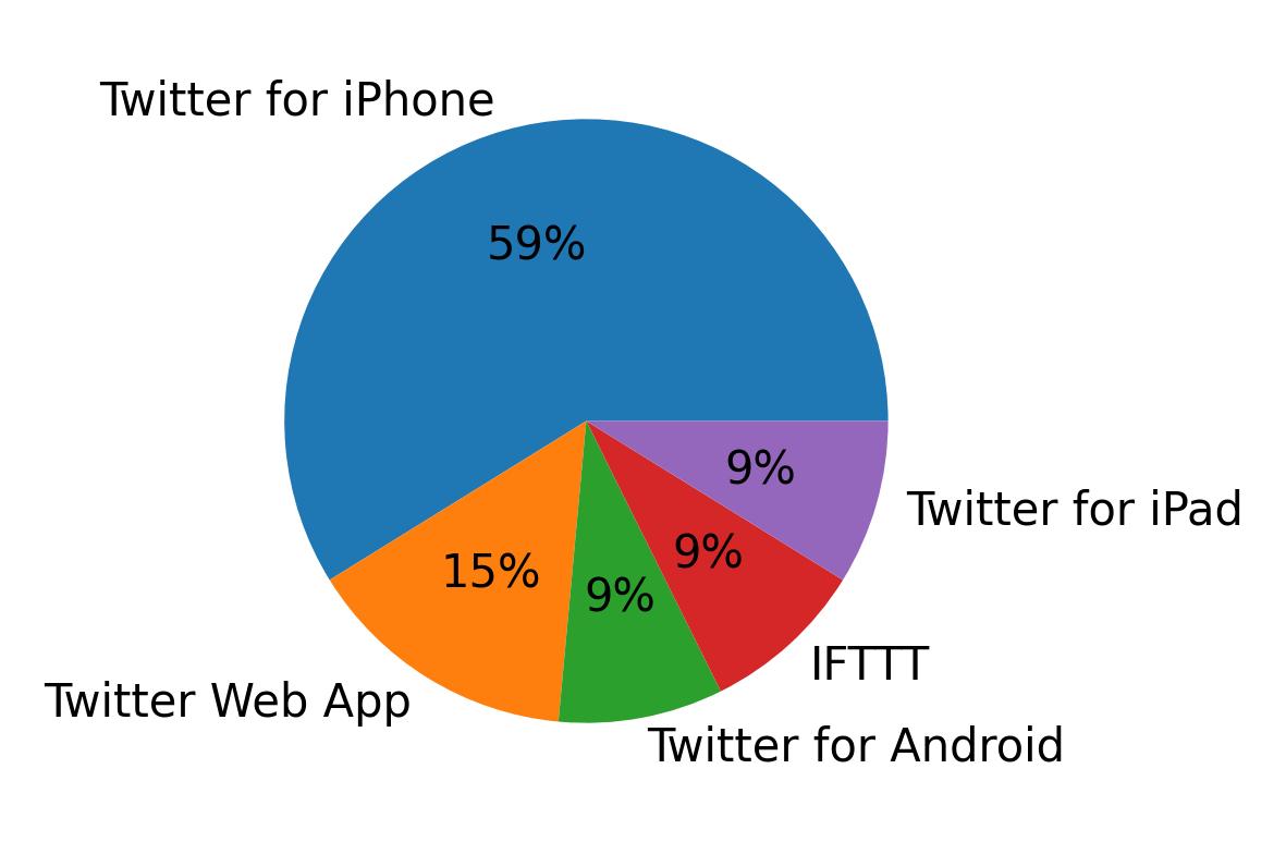 Tweet icin kullanilan cihazlar