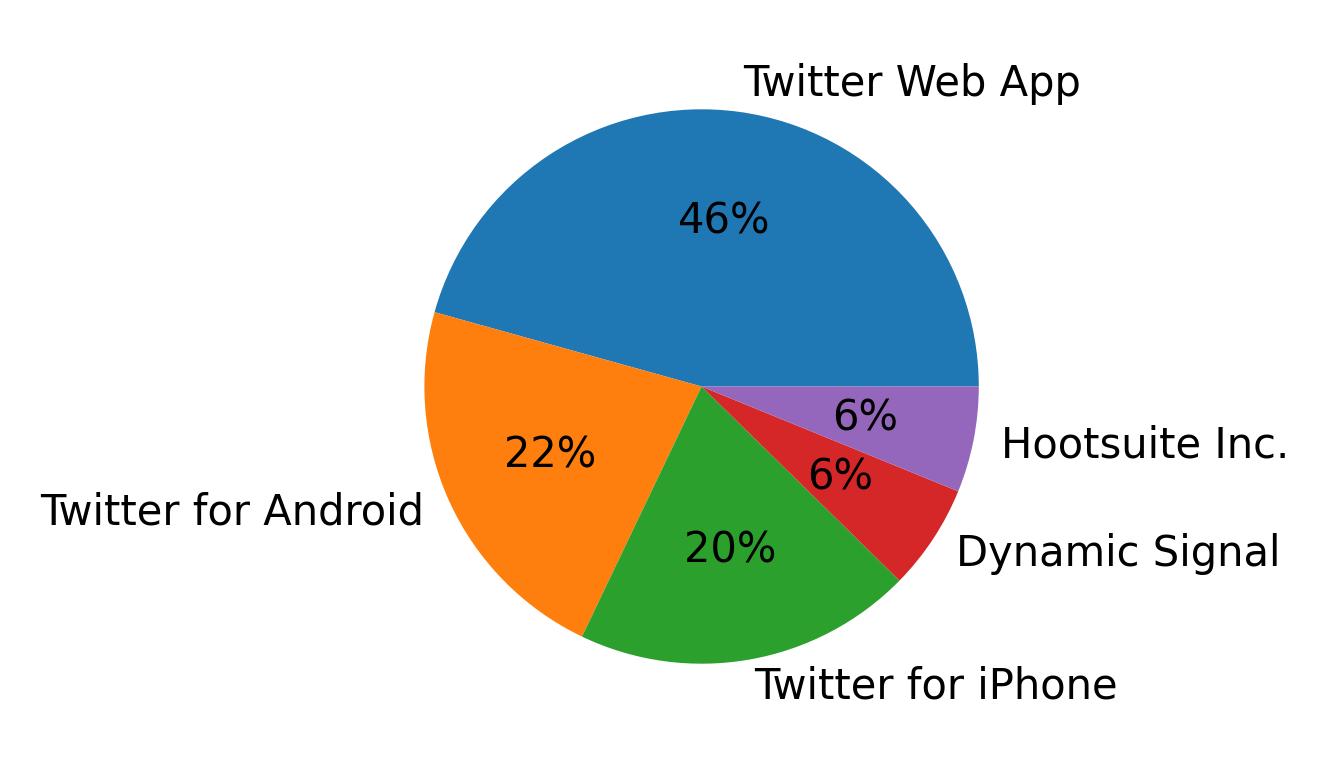 Dispositivos utilizados para tweetar